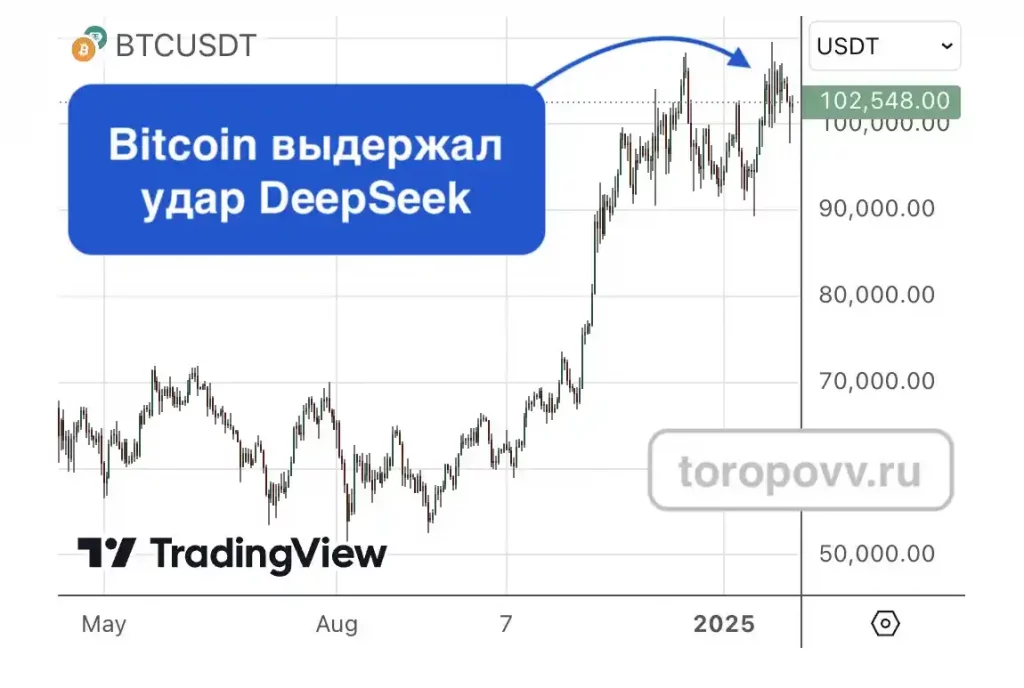 Биткоин выдержал удар DeepSeek