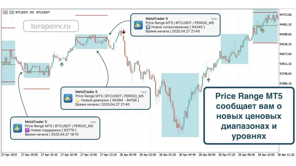 Индикатор Price Range сообщает о новых диапазонах и уровнях