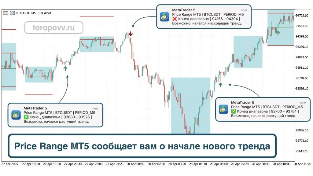 Индикатор Price Range сообщает о начале тренда